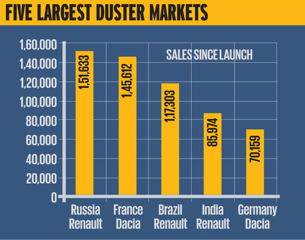 One millionth Renault Duster rolls off assembly line